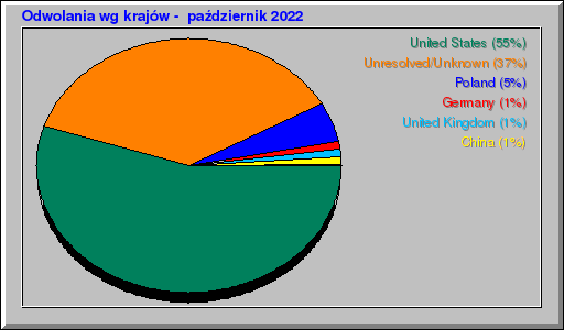 Odwolania wg krajów -  październik 2022