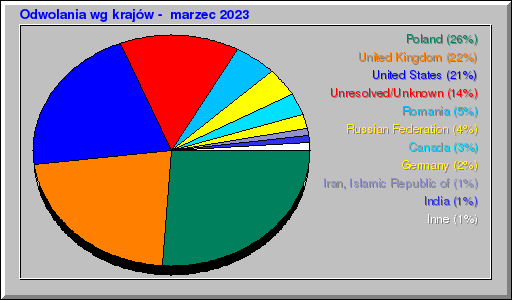 Odwolania wg krajów -  marzec 2023