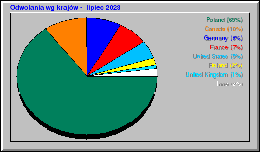 Odwolania wg krajów -  lipiec 2023