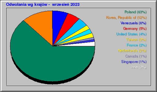 Odwolania wg krajów -  wrzesień 2023