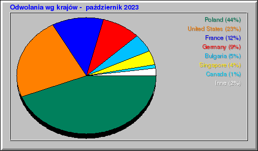 Odwolania wg krajów -  październik 2023