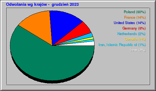 Odwolania wg krajów -  grudzień 2023