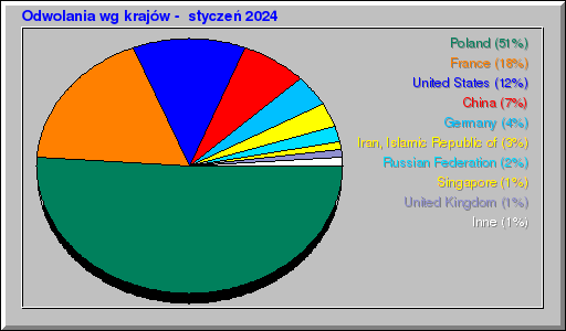 Odwolania wg krajów -  styczeń 2024