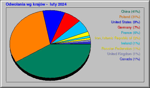 Odwolania wg krajów -  luty 2024