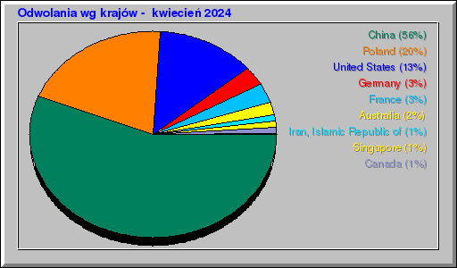 Odwolania wg krajów -  kwiecień 2024