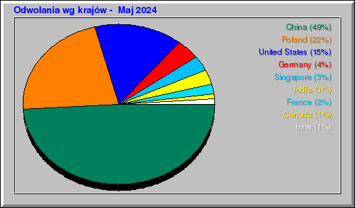 Odwolania wg krajów -  Maj 2024