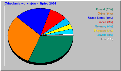 Odwolania wg krajów -  lipiec 2024