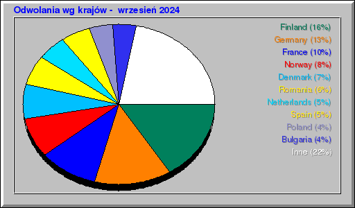 Odwolania wg krajów -  wrzesień 2024