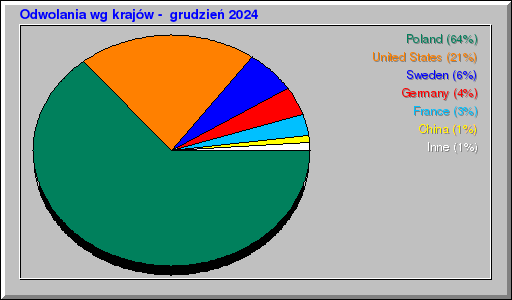 Odwolania wg krajów -  grudzień 2024