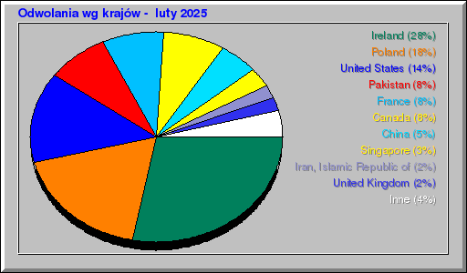 Odwolania wg krajów -  luty 2025