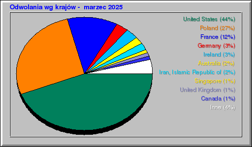 Odwolania wg krajĂłw - marzec 2025 Odwolania wg krajĂłw - marzec 2025