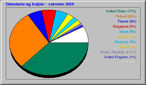 Odwolania wg krajĂłw - czerwiec 2025 Odwolania wg krajĂłw - czerwiec 2025