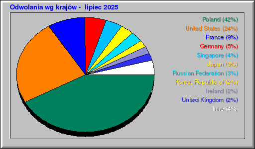 Odwolania wg krajów -  lipiec 2025