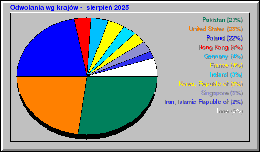 Odwolania wg krajĂłw - sierpieĹ 2025 Odwolania wg krajĂłw - sierpieĹ 2025