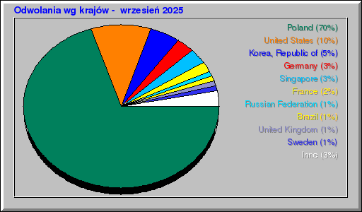 Odwolania wg krajĂłw - wrzesieĹ 2025 Odwolania wg krajĂłw - wrzesieĹ 2025