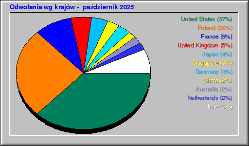Odwolania wg krajów -  październik 2025