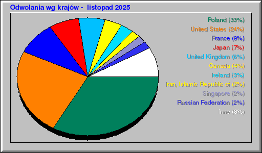 Odwolania wg krajów -  listopad 2025