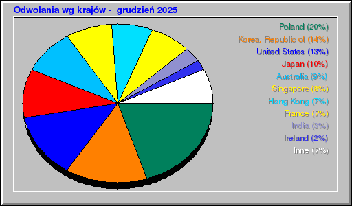 Odwolania wg krajów -  grudzień 2025