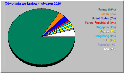 Odwolania wg krajĂłw - styczeĹ 2026 Odwolania wg krajĂłw - styczeĹ 2026