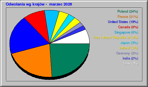 Odwolania wg krajów -  marzec 2026