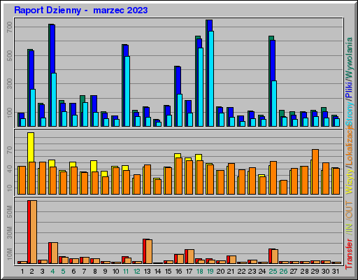 Raport Dzienny -  marzec 2023