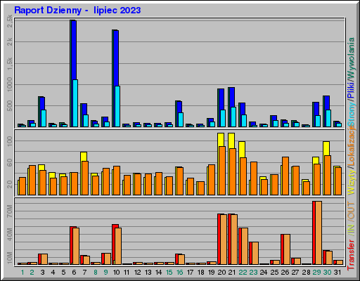 Raport Dzienny -  lipiec 2023