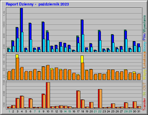 Raport Dzienny -  październik 2023