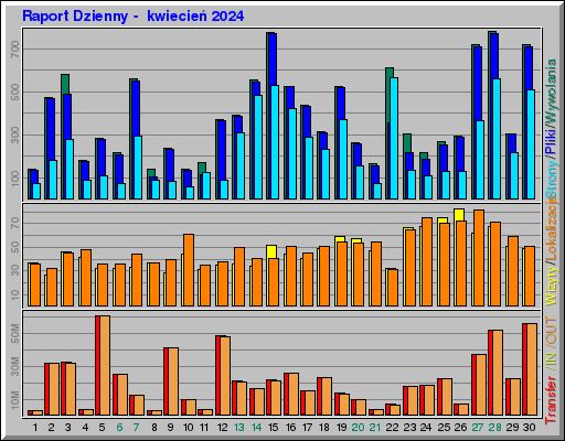 Raport Dzienny -  kwiecień 2024