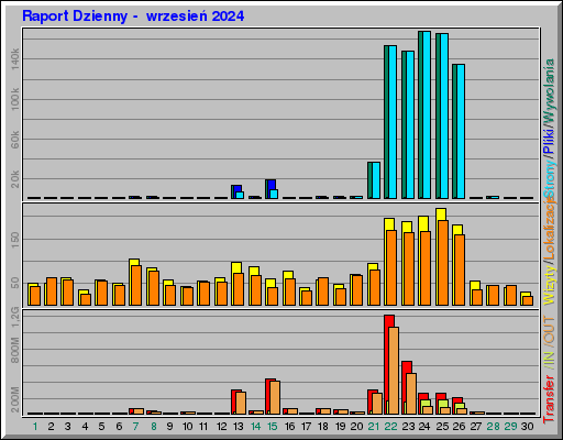 Raport Dzienny -  wrzesień 2024