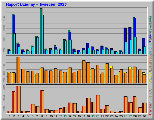 Raport Dzienny - kwiecieĹ 2025 Raport Dzienny - kwiecieĹ 2025