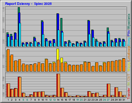 Raport Dzienny -  lipiec 2025