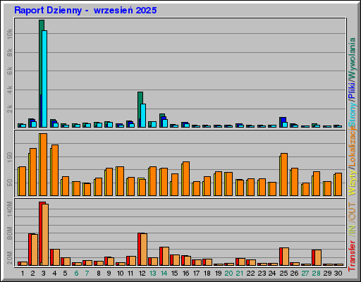 Raport Dzienny -  wrzesień 2025