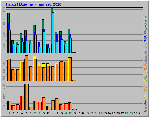 Raport Dzienny - marzec 2026 Raport Dzienny - marzec 2026