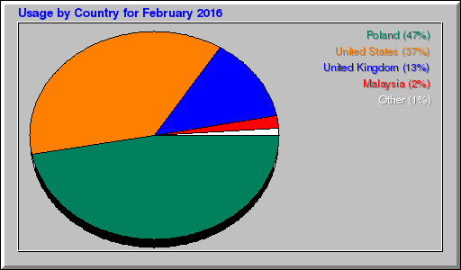 Odwolania wg krajów -  luty 2016
