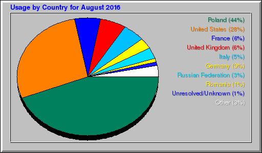 Odwolania wg krajów -  sierpień 2016