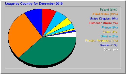 Odwolania wg krajów -  grudzień 2016