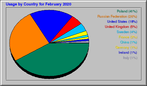 Odwolania wg krajów -  luty 2020