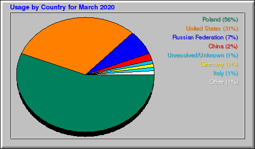 Odwolania wg krajów -  marzec 2020