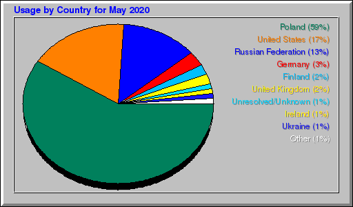 Odwolania wg krajów -  Maj 2020