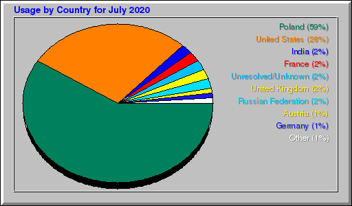 Odwolania wg krajów -  lipiec 2020