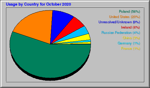 Odwolania wg krajów -  październik 2020