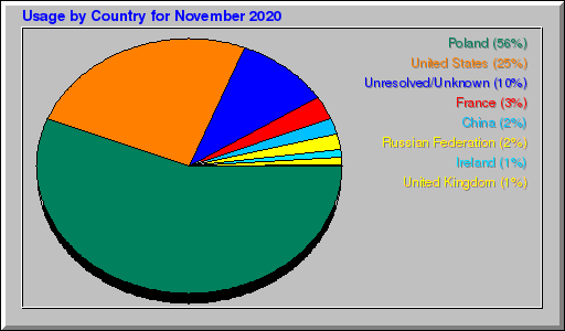 Odwolania wg krajów -  listopad 2020