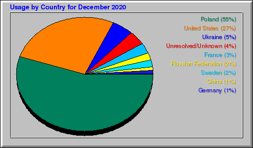 Odwolania wg krajów -  grudzień 2020