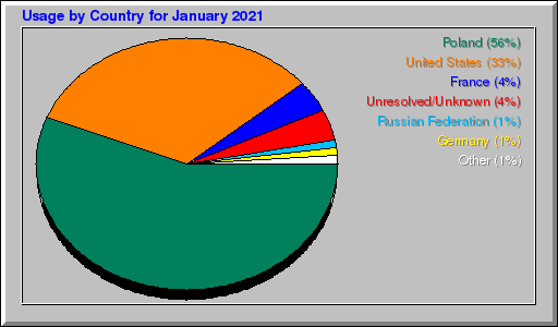 Odwolania wg krajów -  styczeń 2021