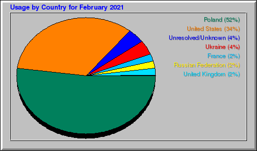 Odwolania wg krajów -  luty 2021