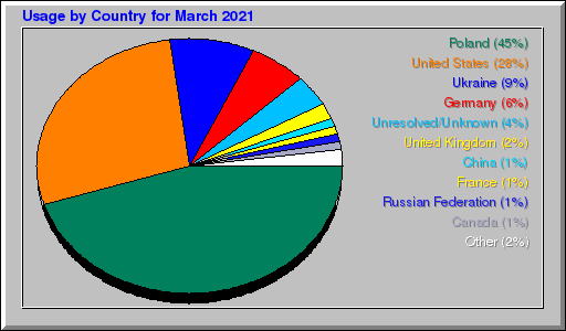 Odwolania wg krajów -  marzec 2021