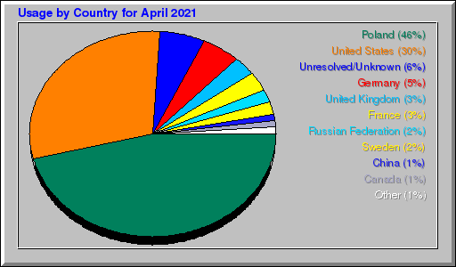 Odwolania wg krajów -  kwiecień 2021