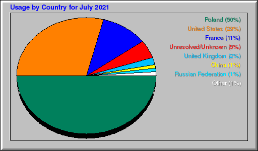 Odwolania wg krajów -  lipiec 2021