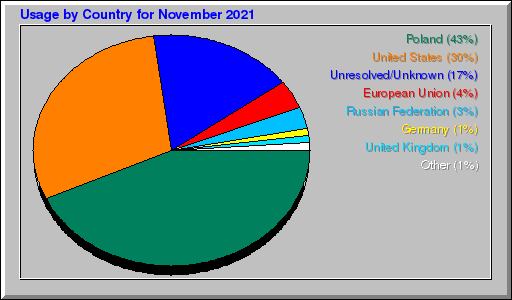 Odwolania wg krajów -  listopad 2021