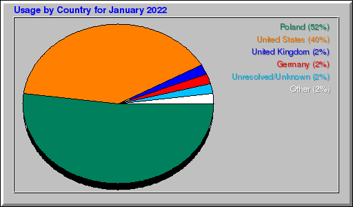 Odwolania wg krajów -  styczeń 2022